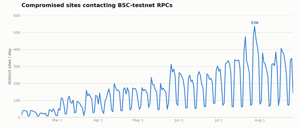 Netskope telemetry showing compromised websites contacting BSC testnet RPC endpoints