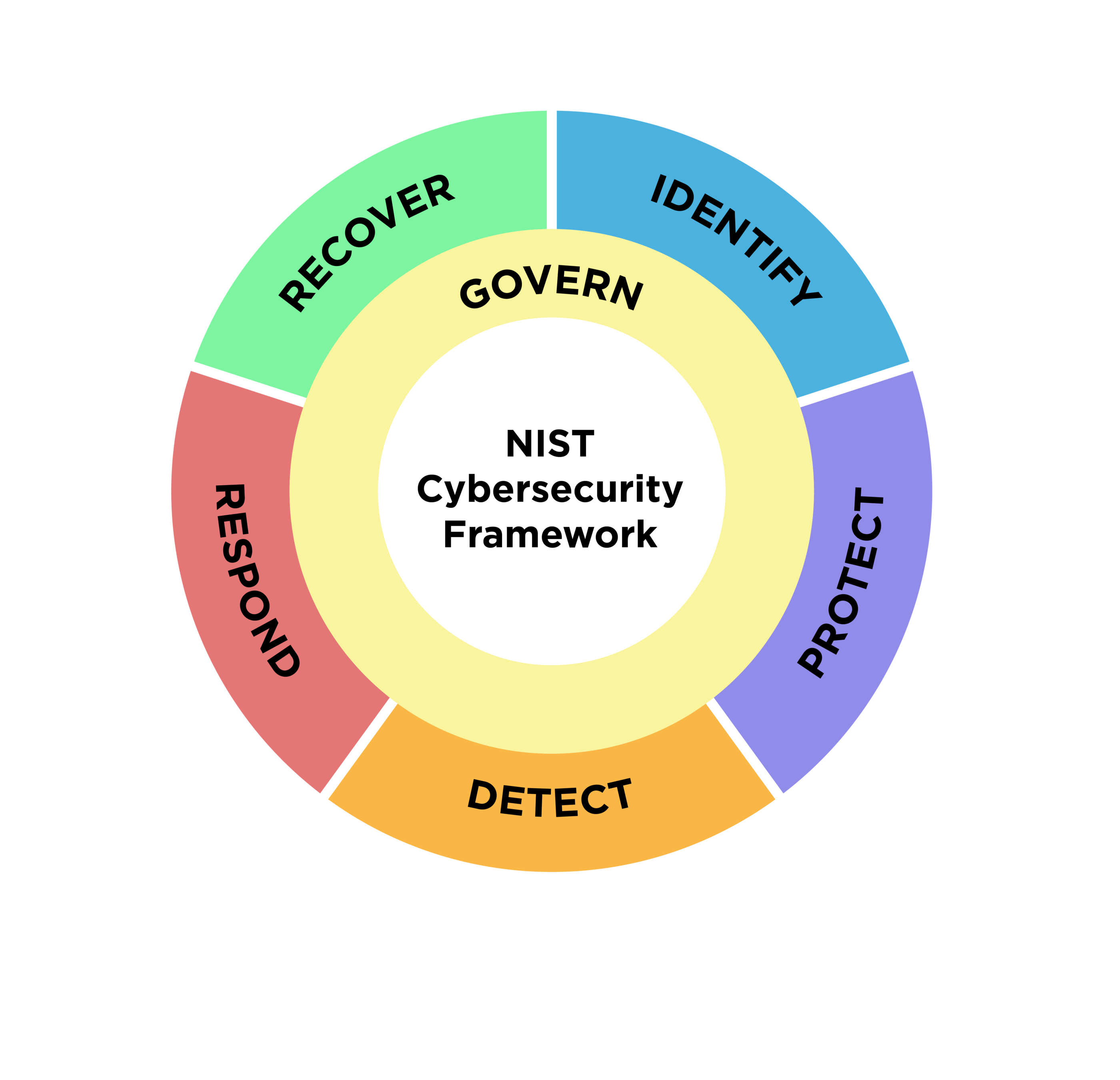 NIST Cybersecurity Framework wheel graphic